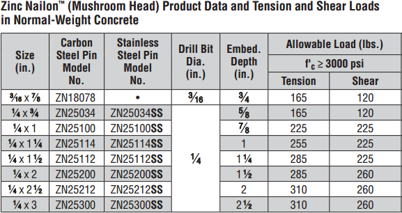 Zinc Nailon™ Pin Drive Anchors Specifications